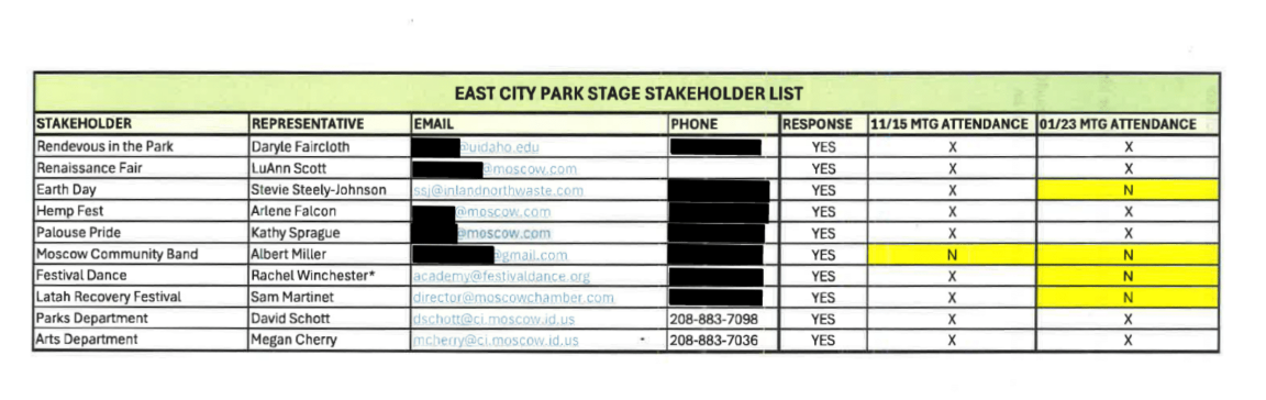 Complete stakeholder list showing 10 organizations